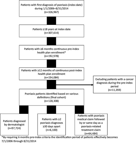 Figure 1 Patient selection chart of the study. * By requiring 6 months pre-index criteria the identification period of patients effectively becomes July 1, 2006–August 31, 2014.