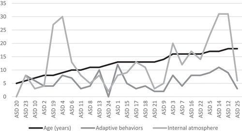 Figure 3. Verbal memory index (RIAS), number of episodes and frequency of interior ambience (ASD)