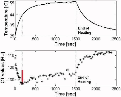 Figure 7. The HU-time profiles demonstrate the indentation depth that occurs at about 44.5 °C. The end of heating and the instant when a temperature of 44.5 °C was reached are marked in both HU and temperature profiles. The vertical red line measures the indentation depth magnitude.