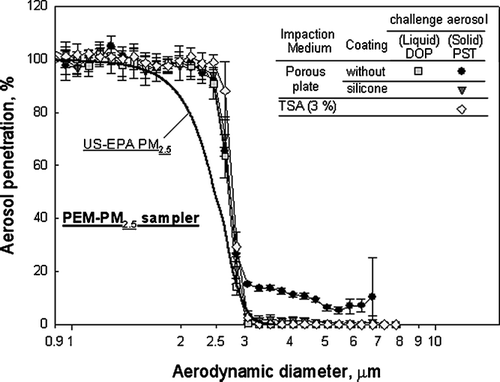 FIG. 8 A PEM-PM2.5 sampler was employed to validate the application of TSA-filling.