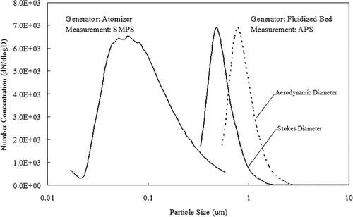 FIG. 2 Size distributions of ARD generated by an atomizer and a fluidized bed.