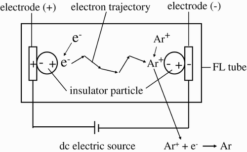 Figure 4. Schematic illustration of the mechanisms of the third-generation electron source in a vacuum chamber containing rare gases at above 3 Torr.