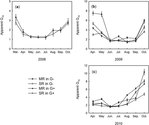 Figure 3 Seasonal variations of short-term Q10 (temperature sensitivity) values of soil respiration (SR) and microbial respiration (MR) in the fenced grassland (G–, 2008–2010) and grazed grassland (G+, 2009–2010).