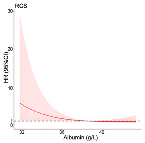 Figure 2 Hazard ratio function for albumin to negative conversion rate.