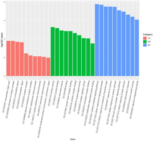 Figure 5. GO enrichment analysis displaying the top 10 significantly enriched GO terms.