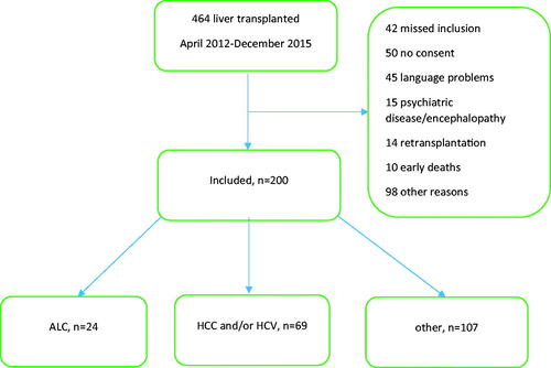 Figure 1. Flow chart. Legend: Flow chart of patient enrolment and classification by diagnosis. AC: alcohol-associated cirrhosis; HCV: hepatitis C induced liver cirrhosis; HCC: hepatocellular carcinoma. "Other" comprised all other liver diseases except AC, HCV and HCC.
