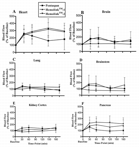 Figure 2. Blood flow in the heart (A), brain (B), lung (C), brainstem (D), kidney cortex (E), pancreas (F), hepatic arterial (G), stomach (H), small intestine (I), and large intestine (J), during the 3-hour recovery period following isovolemic exchange-transfusion with Pentaspan® (squares); Hemolink™-1 (triangles) or Hemolink™ 2 (upside-down triangles). Values are expressed as a percentage of the baseline value in the same animal prior to the exchange transfusion. Data are expressed as mean ± 1 SD. It should be noted that the measured flow to the lung represents the sum of the bronchial arterial blood flow and the very small flow through systemic-venous shunts.