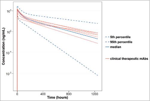 Figure 4. Median, 5th and 95th percentiles of 200 bootstrap samples with the combined species PK model using the observed dose-normalized concentration (ng/mL) vs. time (hours) data for all of the mAbs in this study. The red lines indicate the concentration vs. time profile of the 5 clinical therapeutic mAbs (bevacisumab, infliximab (for both ankylosing spondylitis and ulcerative colitis), pertuzumab, rituximab and trastuzumab).