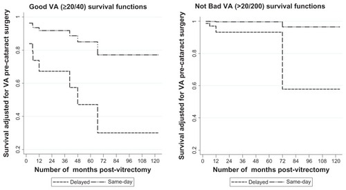 Figure 2 Comparison of Cox proportional-hazards survival functions for good visual acuity (VA ≥ 20/40) and not bad visual acuity (VA > 20/200), in the operated eye, by treatment group, adjusted for precataract surgery VA in the operated eye.