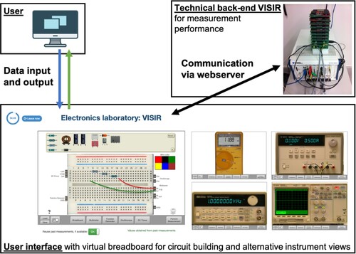 Figure 1. Structural overview of VISIR remote lab with web interface and technical back-end.