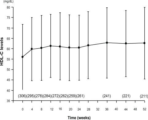 Figure 5 Time course of mean HDL-C over 52 weeks in a long-term study of pitavastatin.Citation60