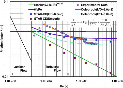 Figure 10 Comparison with experimental and analytical results of friction factor
