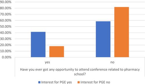 Figure 2 Influence of previous exposure on pharmacy-related conference on interest for PGE.