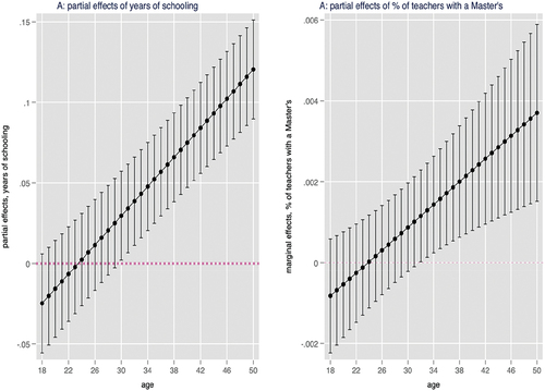Figure 2. Marginal effects of the years of schooling and the percentage of teachers with a master’s degree by age.