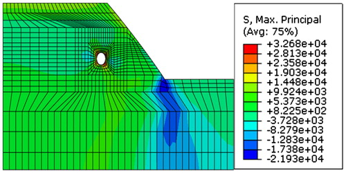 Figure 8. Maximum principal stress diagram after removing excavation unit (Pa).