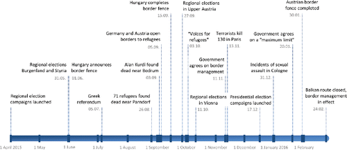 Figure 1. Timeline for the immediate context.