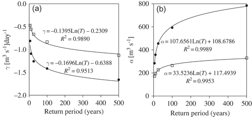 Fig. 10 Variation of QDF parameters (a) γ and (b) αs with return period. ●: Nyando River (station 1GD01); □: Yala River (station 1FG01).