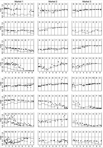 Figure 3. Eight observers (Pub) sequential signal sessions; contract prices and fundamental value.