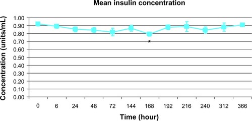 Figure 2 Mean concentration of insulin 100 units prepared in a total volume of 100 ml 0.9% sodium chloride stored at 2°C–8°C.