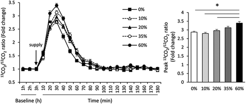 Figure 1. Effects of the consumption of different protein diets for 1 week on oral leucine oxidation in mice; * indicates a significant difference (P < 0.05) compared with 0, 10, 20% protein diet groups.