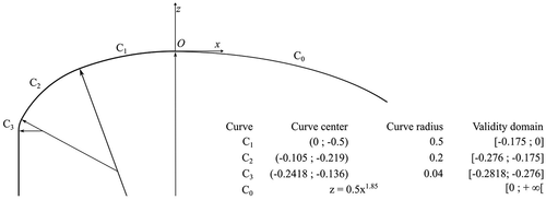 Figure 1. Geometric definition of a standard spillway crest.