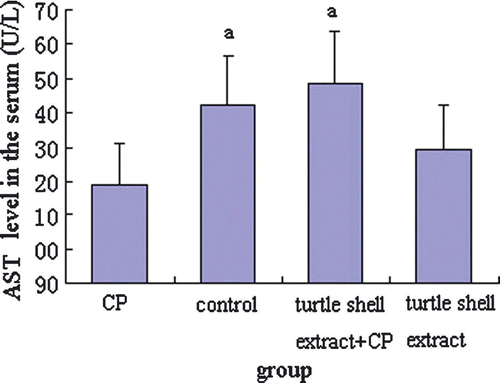 Figure 4.  Effect of pre-treatment with turtle shell extract (220 mg/kg BW, p.o. for 29 days) on serum AST level in normal and CP-treated mice. Values are means±SE (n=6). (a) Indicates that, when compared with CP treated mice, the serum AST level in both control and extract + CP-treated mice increased significantly (both p<0.05).