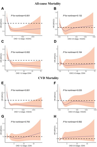 Figure 2. Restricted cubic spline models for the relationship between dietary total antioxidant capacity with all-cause (top) and CVD (bottom) mortality. (A) CKD 1–2 stage, VCEAC and all-cause mortality. (B) CKD 3–5 stage, VCEAC and all-cause mortality (C) CKD 1–2 stage, CDAI and all-cause mortality. (D) CKD 3–5 stage, CDAI and all-cause mortality (E) CKD 1–2 stage, VCEAC and CVD mortality. (F) CKD 3–5 stage, VCEAC and CVD mortality. (G) CKD 1–2 stage, CDAI and CVD mortality. (H) CKD 3–5 stage, CDAI and CVD mortality. Adjusted for age, sex, ethnicity, income, education level, potassium intake, protein intake, carbohydrate intake, dietary fiber intake, total fat intake, alcohol intake, total energy intake via the residual method, smoking, MET-PA, diabetes, hypertension, CVD and cancer, urine albumin, eGFR, and BMI. The first quartile of VCEAC/CDAI was used as reference as it yields a hazard ratio of 0. The first and last knots were placed at the 0.01 quantile and 0.99 quantile of DTAC. Shading indicates the 95% confidence interval.