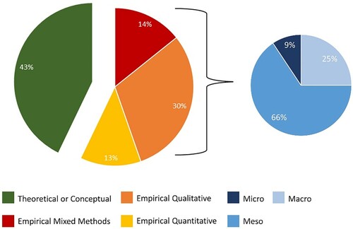 Figure 4. Level of analysis.