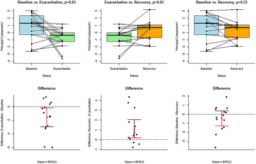 Figure 3. Exhaled breath profiles (principal components) obtained by GC-MS with mutual comparisons between baseline, exacerbation and recovery. Upper panel: boxplots of paired t-tests. Lower panel: difference plots, including means and 95% confidence intervals for the means.