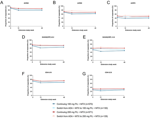 Figure 2 Efficacy results among MTX-IR patients from FINCH 4.