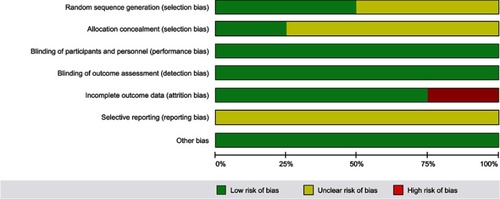 Figure S1 Methodological quality assessment of RCTs using the Cochrane RoB tool.Abbreviations: RCT, randomized control trial; RoB, Risk of Bias.