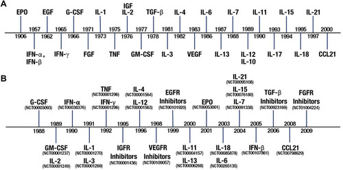 Figure 4 Historical timelines of cytokine research. (A) Timeline of cytokine discovery. The time point is the year in which the cytokines, EPO,Citation69 IFNs,Citation70,Citation71 EGF,Citation72 G-CSF,Citation73,Citation74 FGF,Citation75 IL-1,Citation76 IL-2,Citation77 IGF,Citation78 TNF,Citation79 GM-CSF,Citation80 TGF-β,Citation81 IL-3,Citation82 IL-4,Citation83 IL-6,Citation84 IL-7,Citation85 IL-10,Citation86 IL-12,Citation87 IL-13,Citation88 VEGF,Citation89 IL-11,Citation90 IL-15,Citation91 IL-17,Citation92 IL-18,Citation93 IL-21,Citation94,Citation95 and CCL21,Citation96,Citation97 were first described. (B) Timeline of the first clinical trials of cytokines for cancer treatment. The time point is the year that the trial was first registered with ClinicalTrials.gov. Clinical trial registry (NCT) numbers are shown.