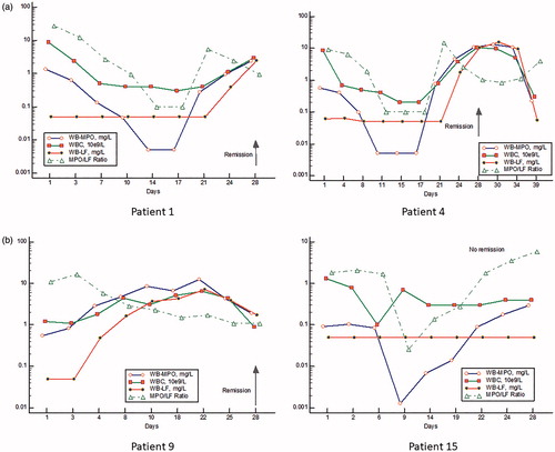 Figure 4. (a, b) The monitoring of whole-blood MPO and LF, the MPO/LF ratio and WBC before, during and after remission treatment in four patients of which three experienced a morphological remission and one patient (no 15) showed no remission. The results are represented by a logarithmic y-axis.