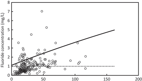 Figure 12. Distribution of F− and Mg2+ in the Anuradhapura district.