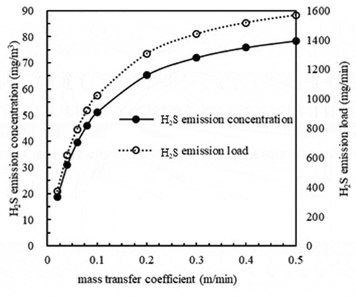 Figure 6. Changes in H2S emission concentrations and emission loads under different mass transfer coefficients predicted by the model
