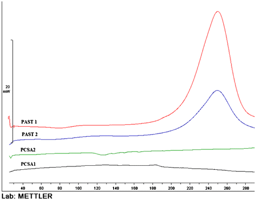 Figure 3. Comparing thermal behaviour of copolymers.