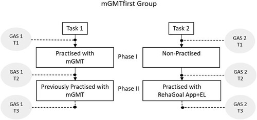 Figure 3. GAS measurements at T1, T2, and T3 for the mGMTfirst Group.