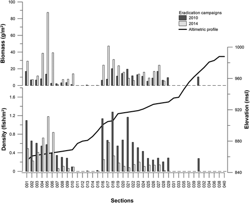 Figure 4. Density and biomass of Ermolinustrout of the 40 sections along the longitudinal profile of the Ermolinus stream during the eradication campaigns of 2010 and 2014.