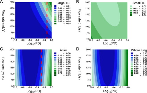 Figure 3. Contour plots showing the relationship between aerodynamic particle diameter (x-axis), flow rate (y-axis), and particle deposition (color boundaries) in (a) large tracheobronchial, (b) small tracheobronchial, (c) acini, and (d) whole lung. The x-axis is in a log-10 scale of aerodynamic particle diameter (µm) and ranges from −1.0 (0.1 µm) to 0 (1.0 µm).