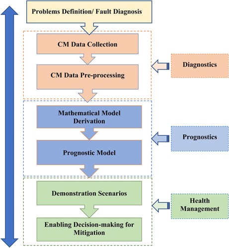 Fig. 2 PHM methodology adopted.