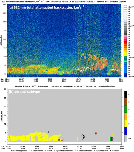 Figure 3. (a) Total attenuated backscatter at 532 nm and (b) aerosol subtype characterization, from the CALIPSO satellite, taken on 6 April at 12:24 UTC. Each plot has coordinates on the horizontal axis that cover a geographical strip that extends from North East Africa to Norway, Scandinavia (in this coordinate range, the measurement location is at: 35.095 N, 33.081 E). The satellite’s overpass was still 5–7° west of Cyprus. In (a), the backscatter is color coded with the index on the side, and in (b), aerosol subtypes are also color coded and each type is denoted with a number and stated under the horizontal axis. Specifically, NA: not applicable, 1: clean marine, 2: dust, 3: polluted continental, 4: clean continental, 5: polluted dust, 6: smoke.