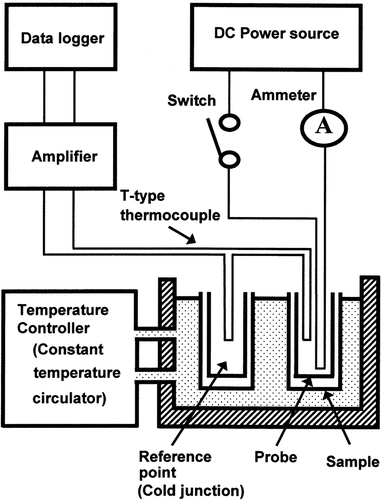 Figure 2 Schematic of the experimental apparatus used to measure thermophysical properties.