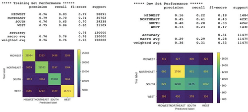 Figure 19. Training and Development set performance of rfc_2.