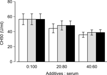 Figure 5 Effects of HbV on the rat complement in vitro. HbV, EV or saline was mixed with rat sera and incubated at 37°C for 1 hr. After centrifugation, the complement titer in the supernatant was measured. Black bars, HbV; gray bars, EV; white bars, saline. N = 5, mean±SD.
