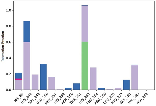 Figure 9 Histogram of protein-ligand contacts of 2Y9X with compound 2.