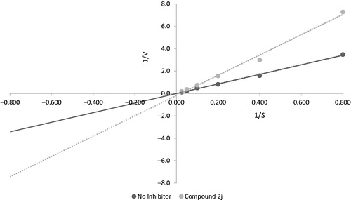 Figure 2. Lineweaver–Burk plots for compound 2j (IC50 = 23.10 μM). Substrate (kynuramine) concentrations used: 40, 20, 10, 5, 2.5 and 1.25 μM. 1/V: 1/velocity of reaction [1/(nmoles/min/mg protein)], 1/S: 1/substrate concentration (1/μM).