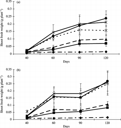 Figure 1  Shoot fresh weight of (a) non-inoculated plants and (b) inoculated plants at each harvest time. Bars represent standard deviations of the means of three replicates. Peat addition rate: 0% (–⧫–), 2.5% (–▪–), 5% (–▴–), 10% (--×--), 15% (–×–) and 20% (–•–) (w/w).