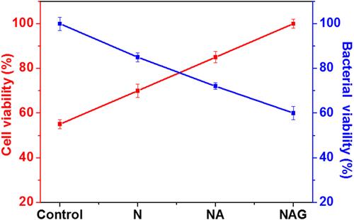 Figure 10 Comparison of the cell viabilities and antibacterial effects among the titanium control group and groups N, NA, and NAG.
