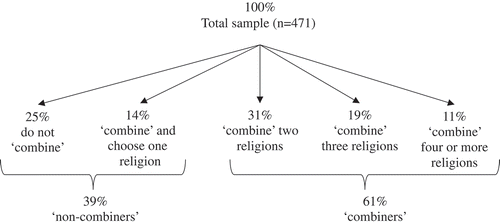 Figure 1. Overview of (multiple) religious belonging from participants, in percentages (n=471).