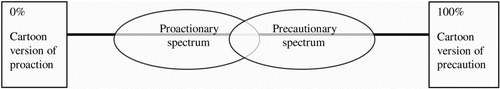 Figure 1. The proactionary–precautionary spectrum.